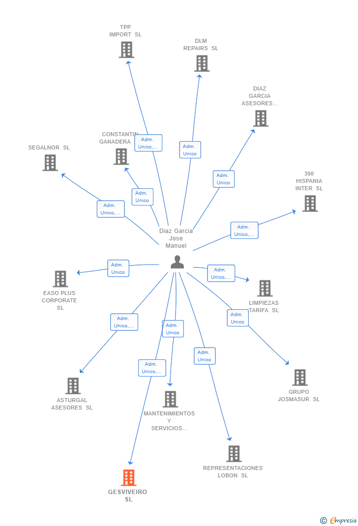 Vinculaciones societarias de GESVIVEIRO SL