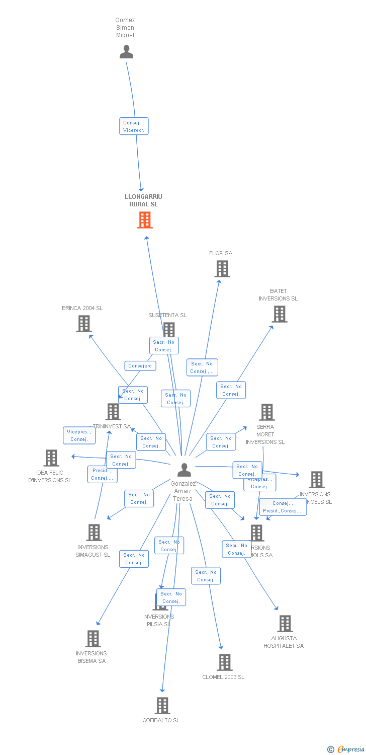 Vinculaciones societarias de LLONGARRIU RURAL SL