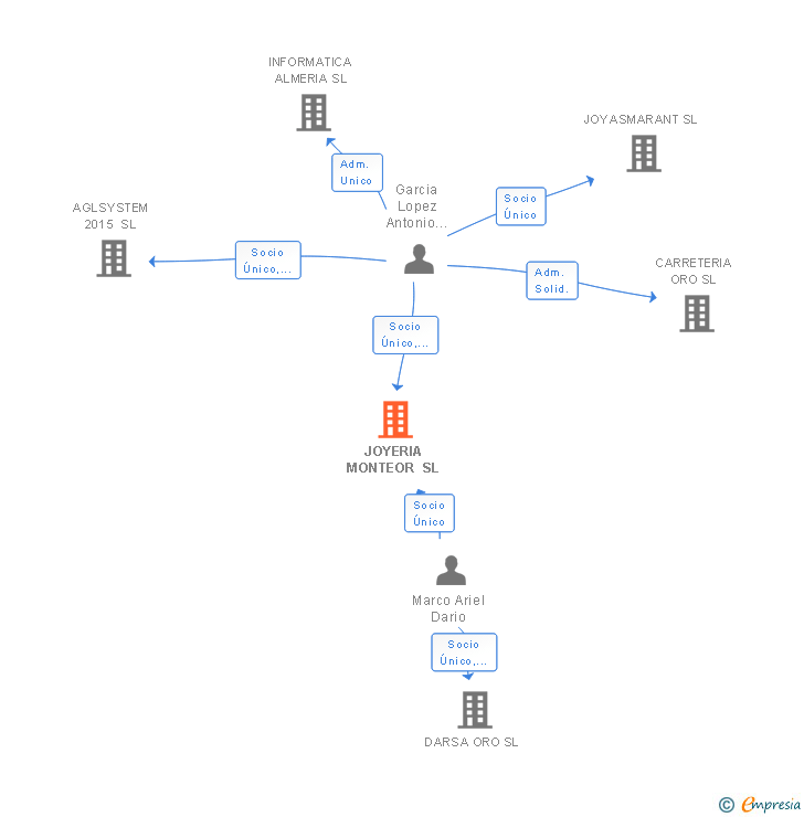 Vinculaciones societarias de JOYERIA MONTEOR SL