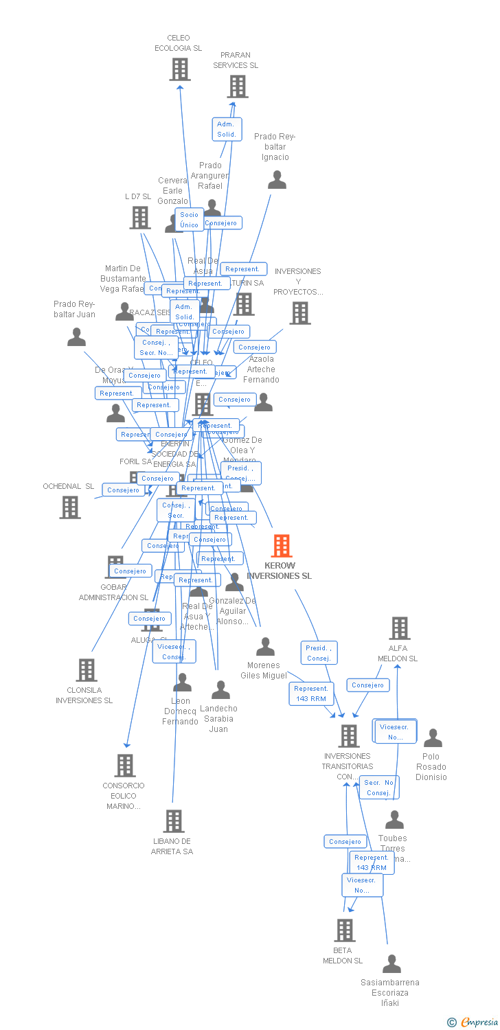 Vinculaciones societarias de KEROW INVERSIONES SL