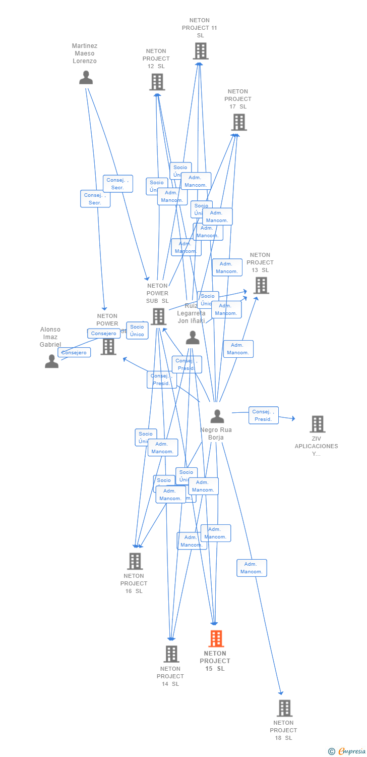 Vinculaciones societarias de NETON PROJECT 15 SL