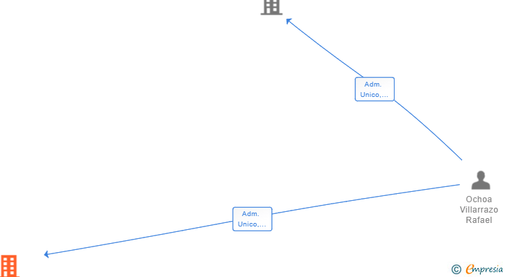 Vinculaciones societarias de AUTOLOGISTICA AXARQUIA SL