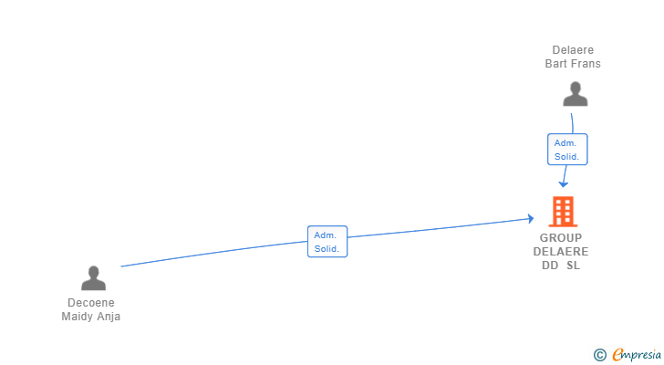 Vinculaciones societarias de GROUP DELAERE DD SL
