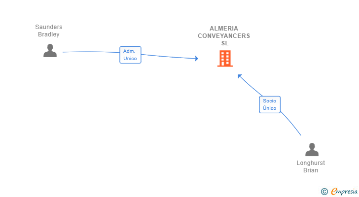 Vinculaciones societarias de ALMERIA CONVEYANCERS SL