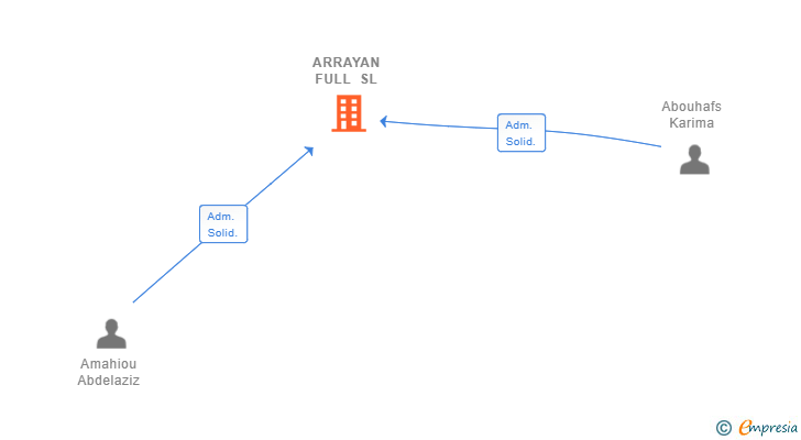 Vinculaciones societarias de ARRAYAN FULL SL