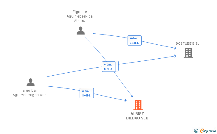 Vinculaciones societarias de ALBISZ BILBAO SLU