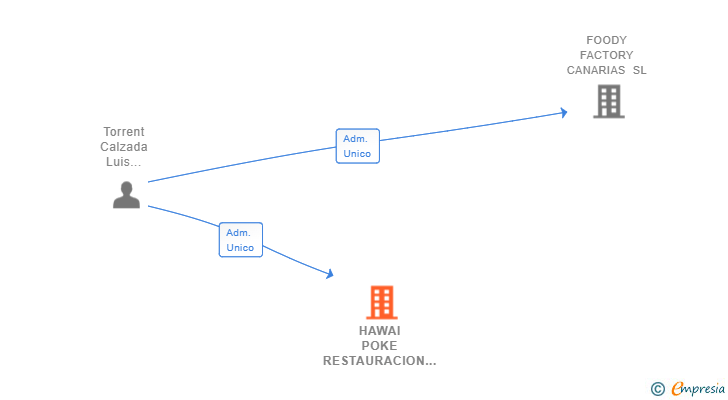 Vinculaciones societarias de HAWAI POKE RESTAURACION SL