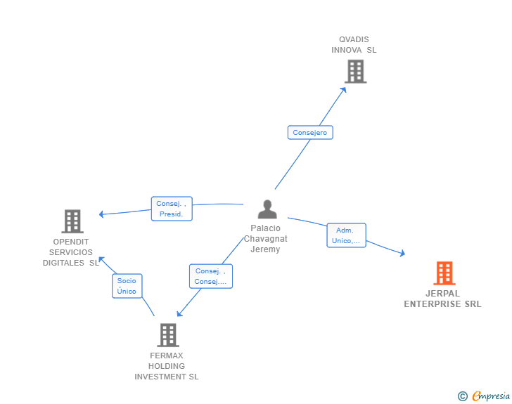 Vinculaciones societarias de JERPAL ENTERPRISE SRL