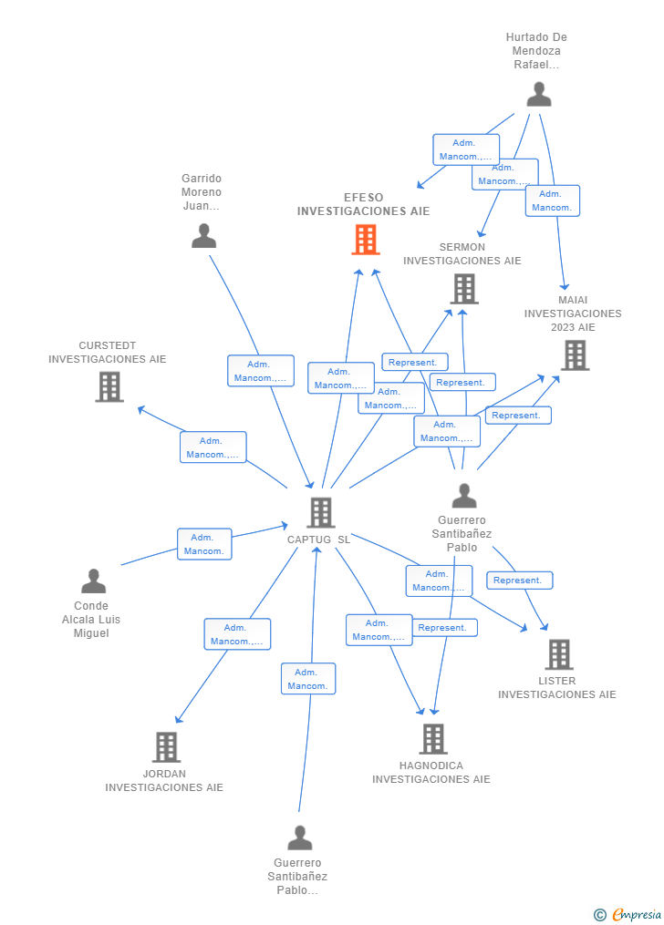 Vinculaciones societarias de EFESO INVESTIGACIONES AIE