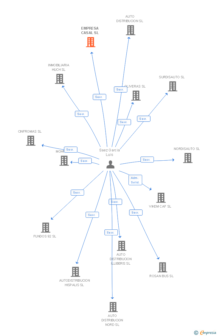Vinculaciones societarias de EMPRESA CASAL SL