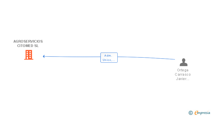 Vinculaciones societarias de AGROSERVICIOS CITOMED SL
