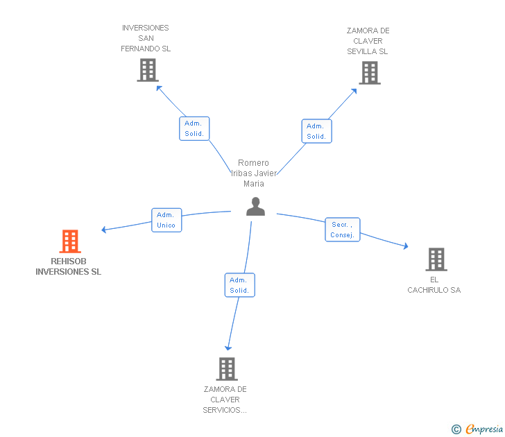 Vinculaciones societarias de REHISOB INVERSIONES SL