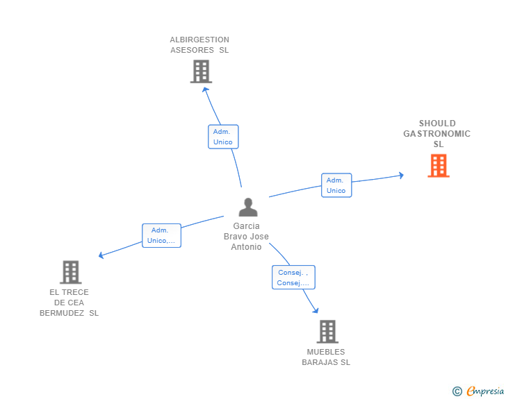 Vinculaciones societarias de SHOULD GASTRONOMIC SL