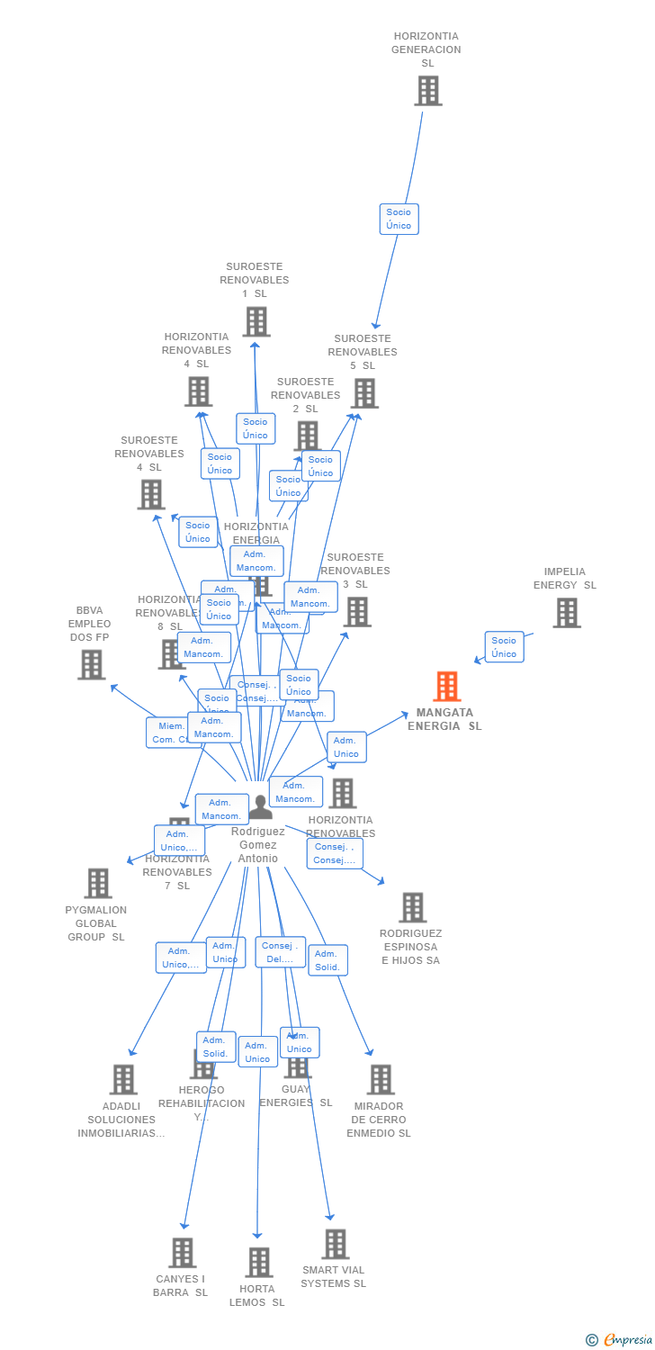 Vinculaciones societarias de MANGATA ENERGIA SL