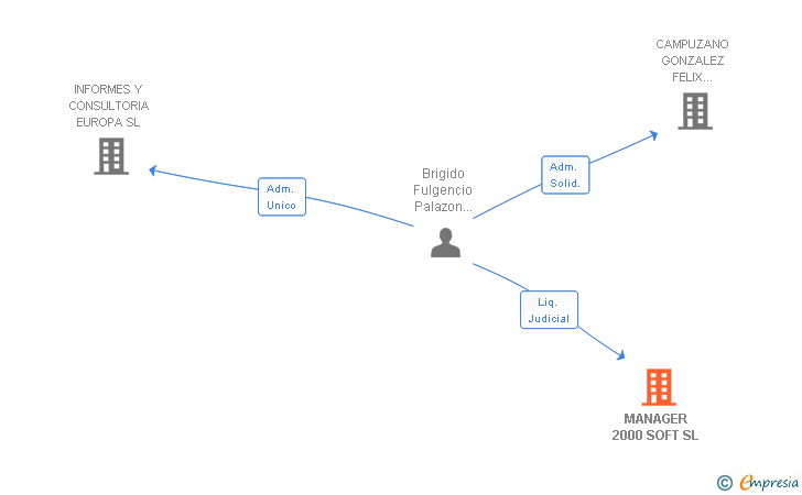 Vinculaciones societarias de MANAGER 2000 SOFT SL