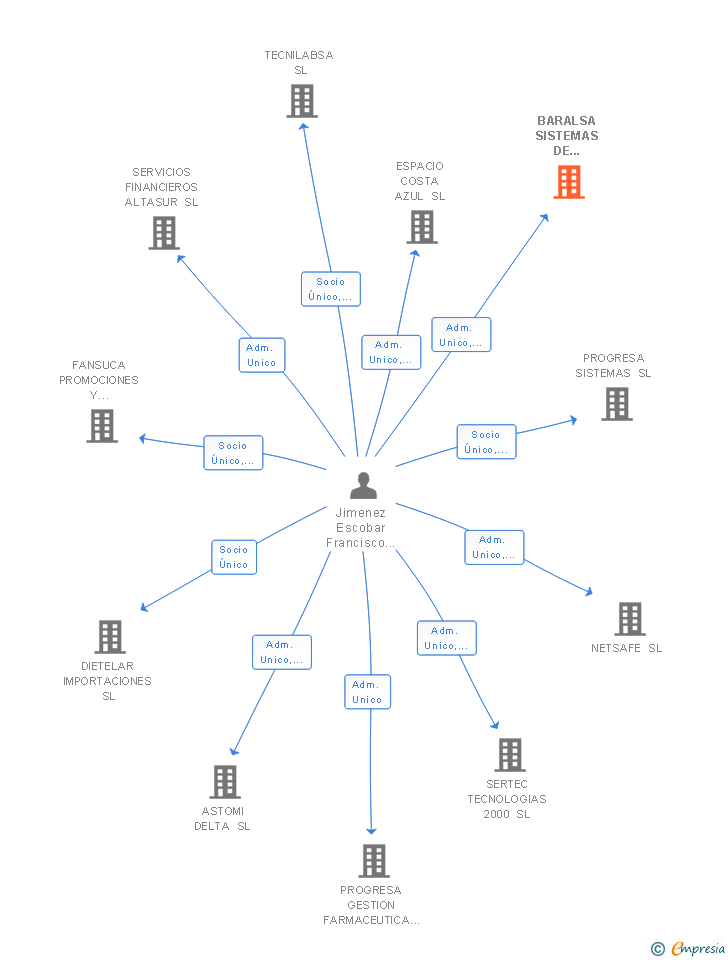 Vinculaciones societarias de BARALSA SISTEMAS DE PROGRESO SL