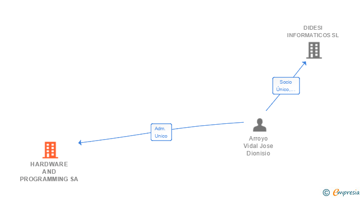 Vinculaciones societarias de HARDWARE AND PROGRAMMING SA