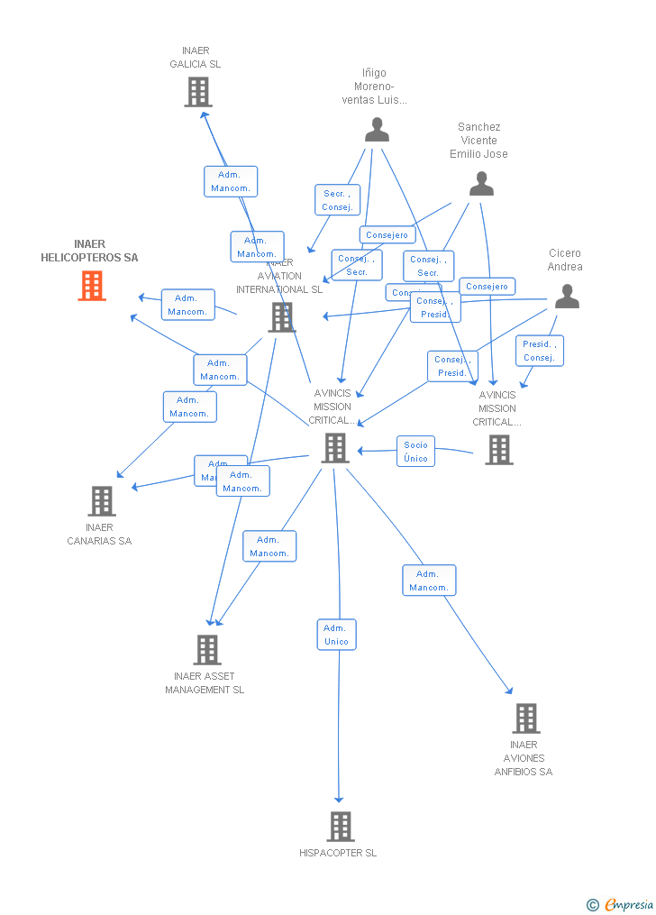 Vinculaciones societarias de AVINCIS AVIATION ESPAÑA SA