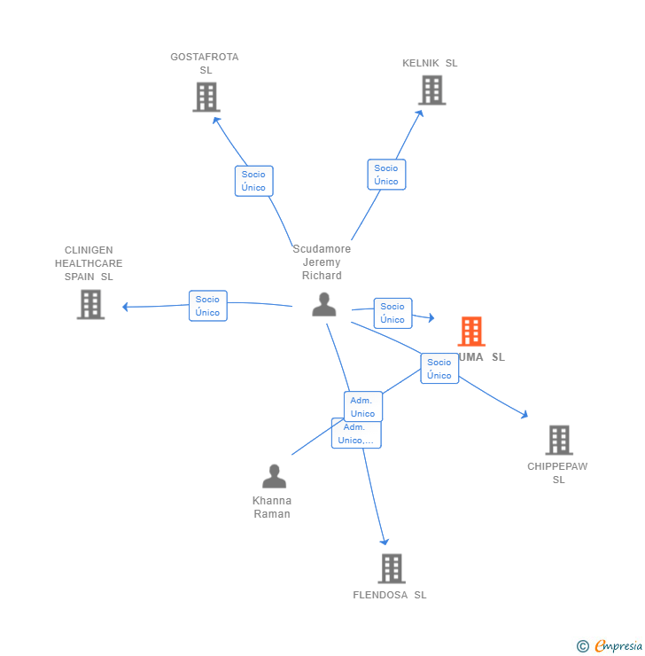 Vinculaciones societarias de NUKUMA SL