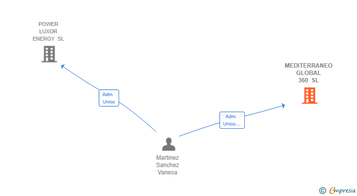Vinculaciones societarias de MEDITERRANEO GLOBAL 360 SL