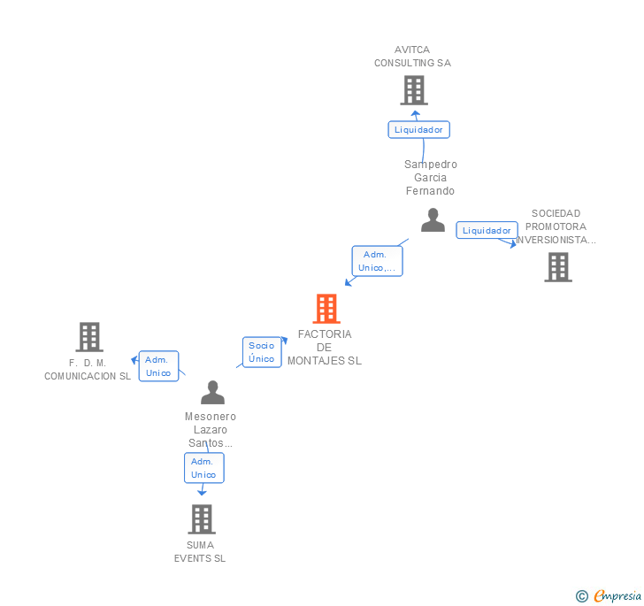 Vinculaciones societarias de FACTORIA DE MONTAJES SL