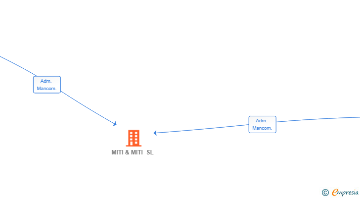 Vinculaciones societarias de MITI & MITI SL