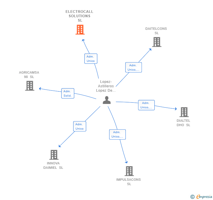 Vinculaciones societarias de ELECTROCALL SOLUTIONS SL