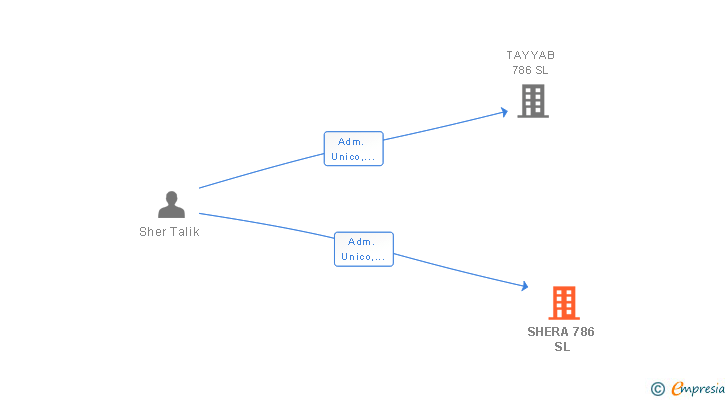 Vinculaciones societarias de SHERA 786 SL