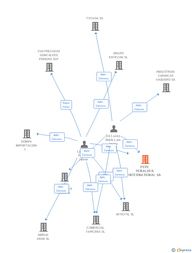 Vinculaciones societarias de PEPE PEÑALVER INTERNATIONAL SA
