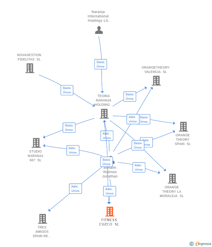 Vinculaciones societarias de FITNESS CUZCO SL