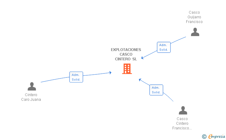 Vinculaciones societarias de EXPLOTACIONES CASCO CINTERO SL