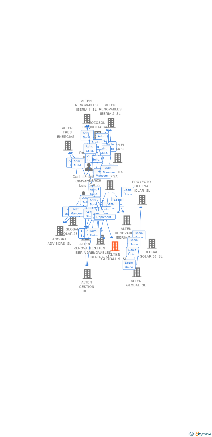 Vinculaciones societarias de ALTEN GLOBAL 9 SL