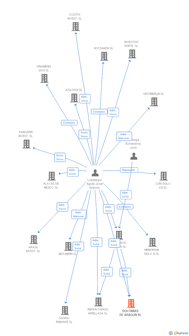 Vinculaciones societarias de DOLOMIAS DE ARAGON SL