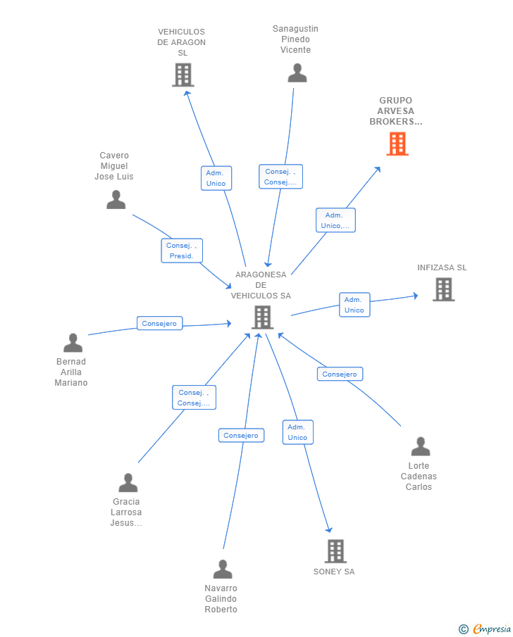Vinculaciones societarias de GRUPO ARVESA BROKERS DE SEGUROS SL