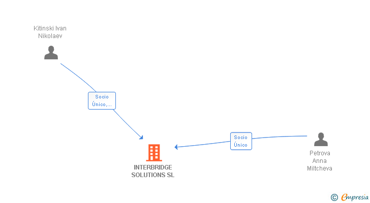 Vinculaciones societarias de INTERBRIDGE SOLUTIONS SL