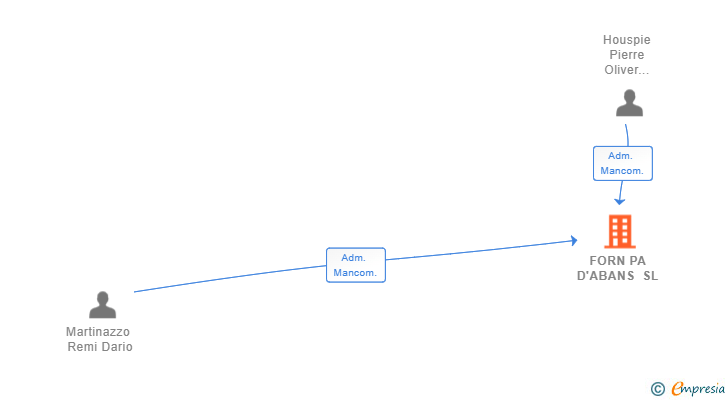 Vinculaciones societarias de FORN PA D'ABANS SL
