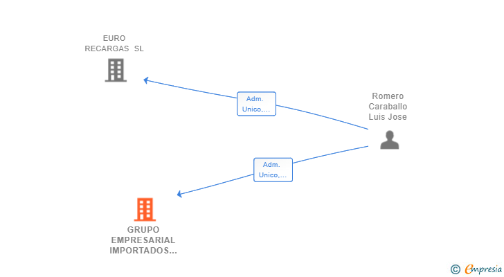 Vinculaciones societarias de GRUPO EMPRESARIAL IMPORTADOS SL