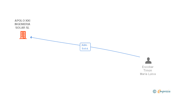 Vinculaciones societarias de APOLO XXI INGENIERIA SOLAR SL