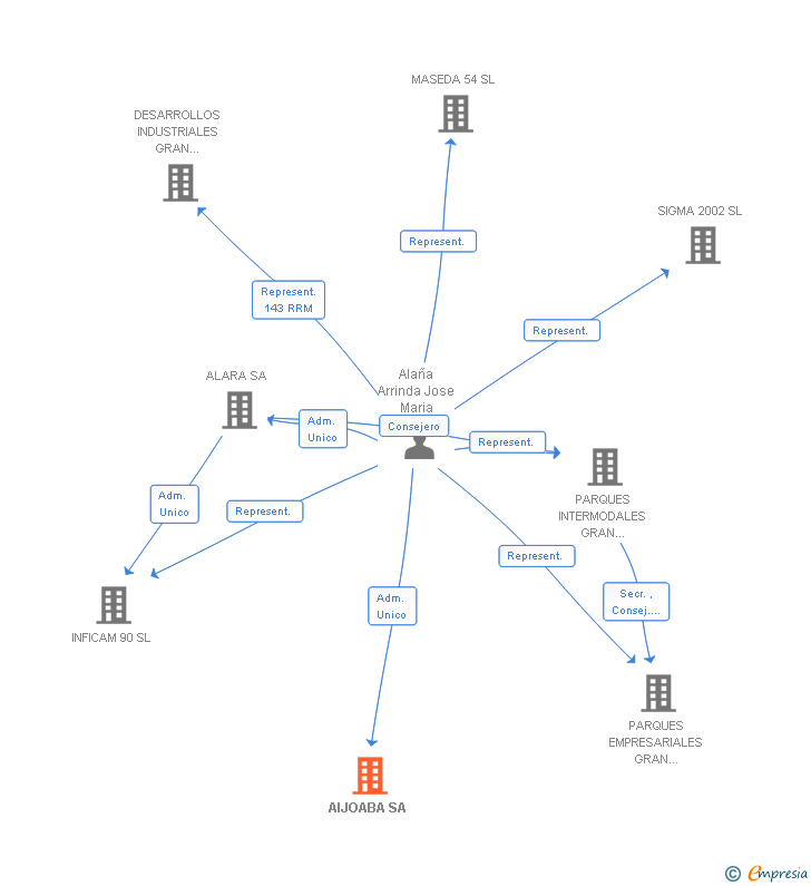 Vinculaciones societarias de PULSAR PARTNERS SA