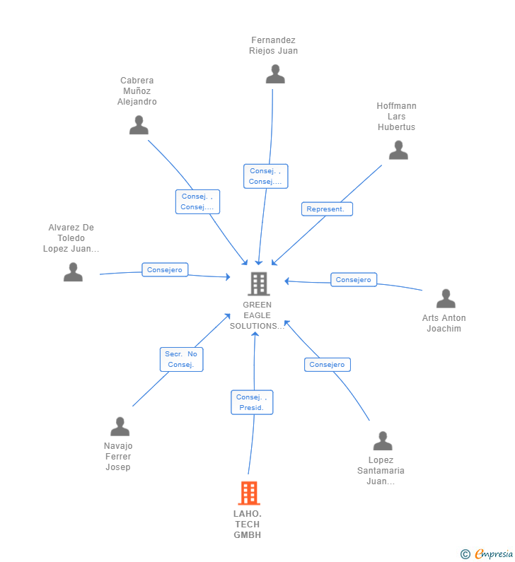 Vinculaciones societarias de LAHO.TECH GMBH