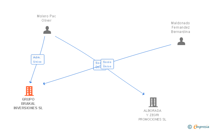 Vinculaciones societarias de GRUPO BRAKAL INVERSIONES SL