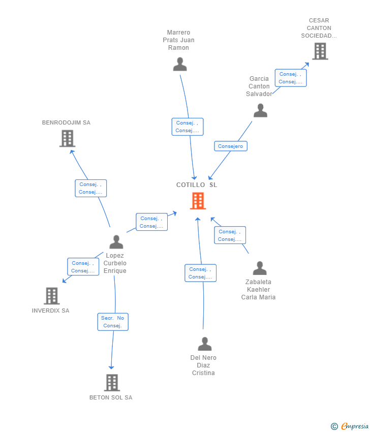 Vinculaciones societarias de COTILLO SL