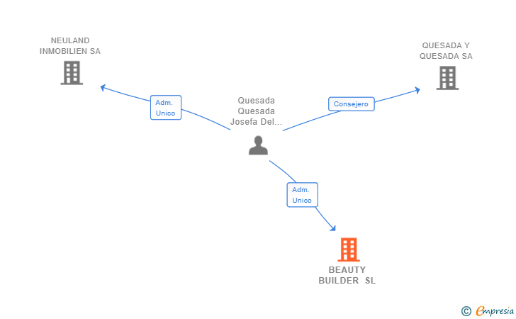 Vinculaciones societarias de BEAUTY BUILDER SL