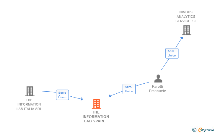 Vinculaciones societarias de THE INFORMATION LAB SPAIN SL