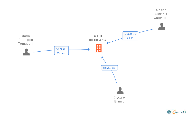 Vinculaciones societarias de A E B IBERICA SA