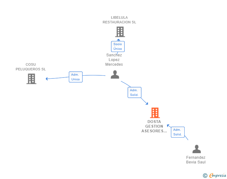 Vinculaciones societarias de DOSTA GESTION ASESORES SL
