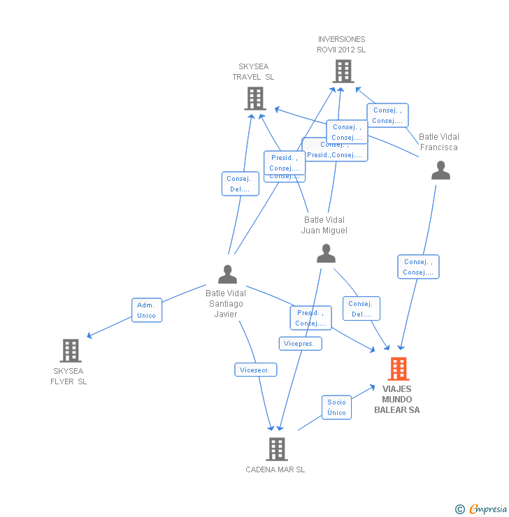 Vinculaciones societarias de VIAJES MUNDO BALEAR SA