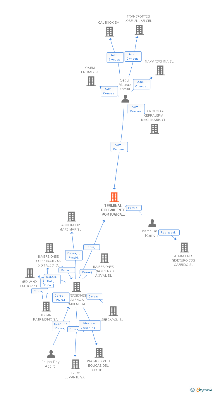 Vinculaciones societarias de TERMINAL POLIVALENTE PORTUARIA SAGUNTO SA