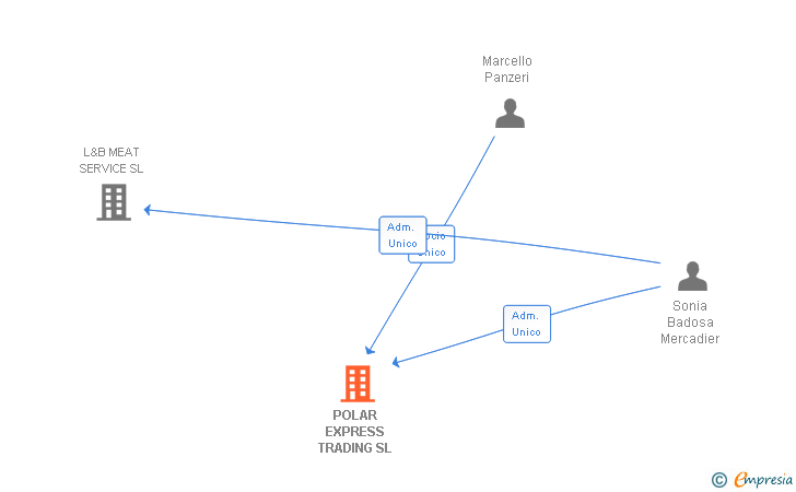 Vinculaciones societarias de POLAR EXPRESS TRADING SL