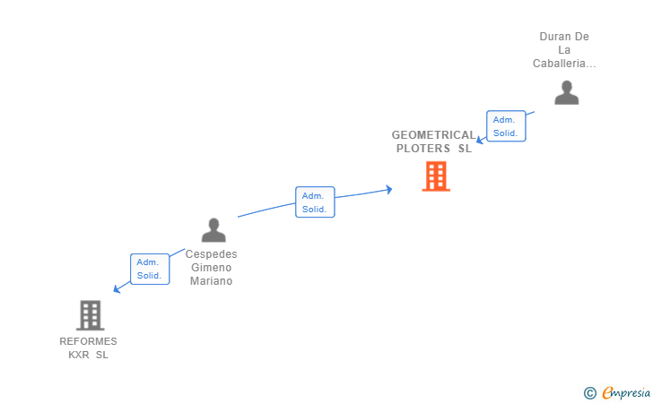 Vinculaciones societarias de GEOMETRICAL PLOTERS SL